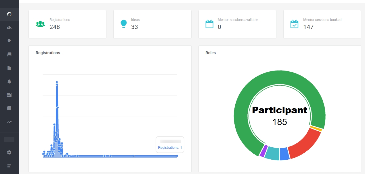 Analytics dashboard showing funnel drop-off and engagement charts